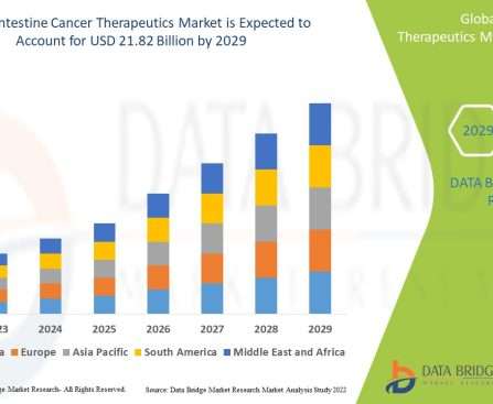 Intestine Cancer Therapeutics Market