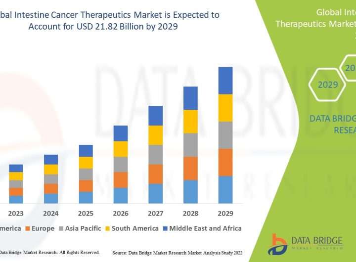 Intestine Cancer Therapeutics Market