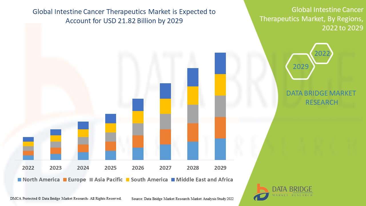 Intestine Cancer Therapeutics Market