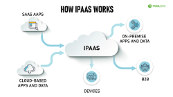 Integration Platform as a Service (IPaaS) Market - 7