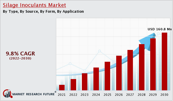 Silage_Inoculants_Market_Size