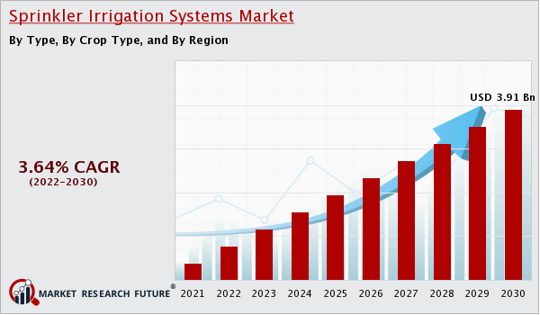 Sprinkler_Irrigation_Systems_Market_Size
