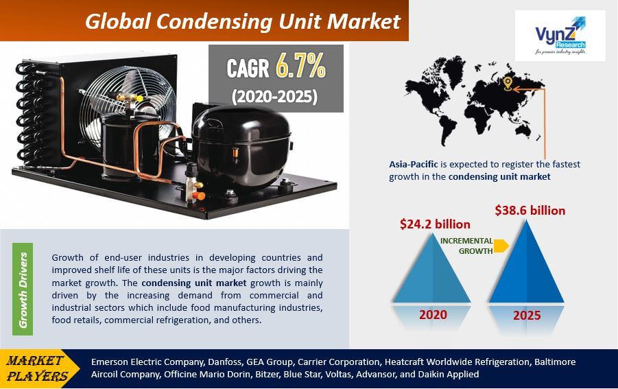 Condensing-Unit-Market