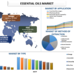 Essential Oils Market