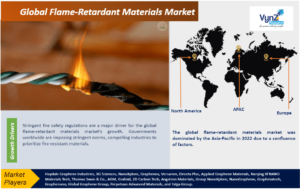 Flame-Retardant Materials Market