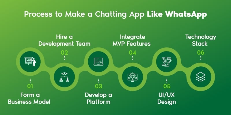How to Make an App Like WhatsApp
