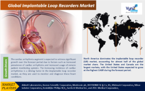 Implantable Loop Recorders Market(1)
