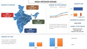 India Interior Design Market