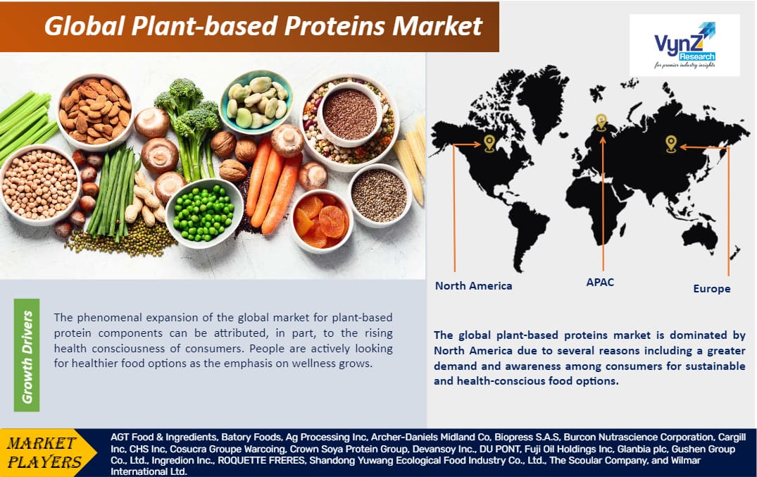 Plant-Based Proteins Market