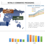 Retail E-Commerce Packaging Market