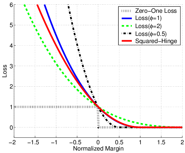 Squared-hinge-loss-0-1-loss-and-ph-for-various-values-of-ph-as-functions-of-the