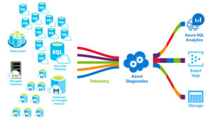 SQL Azure DBA